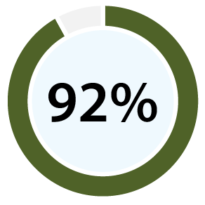 92%
